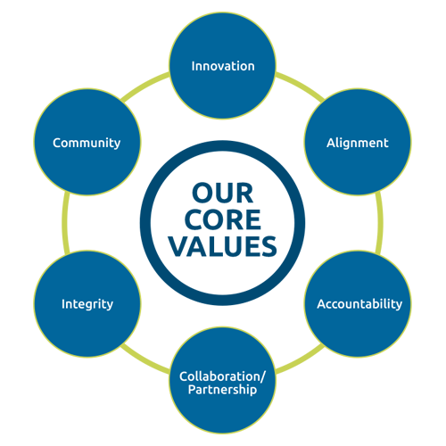 Core Values Defining Ourselves Through Accountability Integrity 