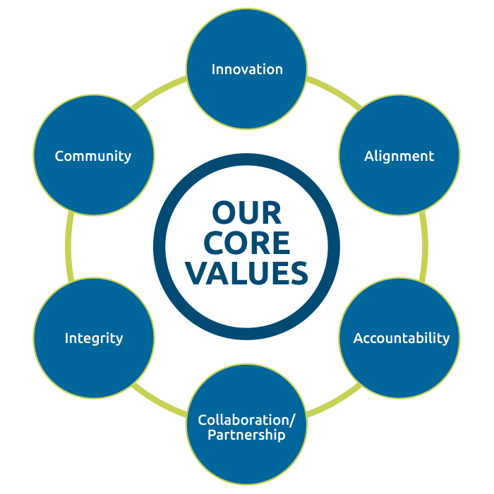 Core Values - Defining Ourselves Through Accountability & Integrity ...
