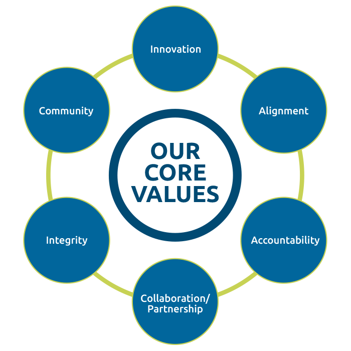 Core Values Defining Ourselves Through Accountability Integrity 